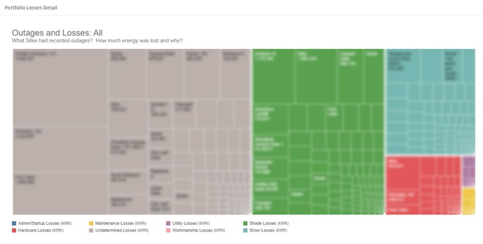 Outages and Losses Detail