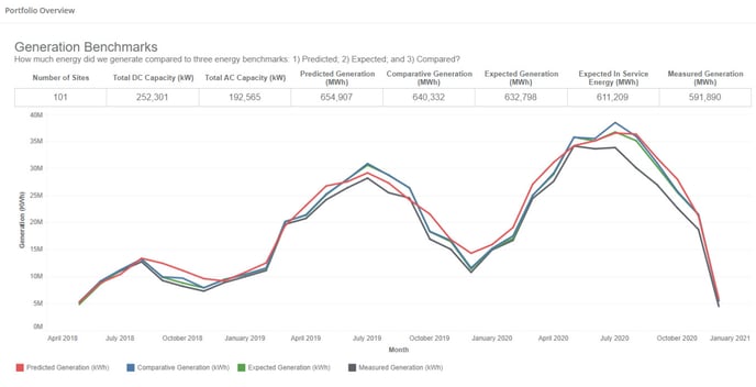 Portfolio Overview