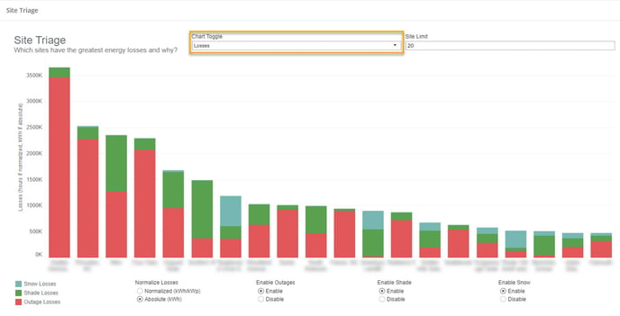 Site Triage Losses